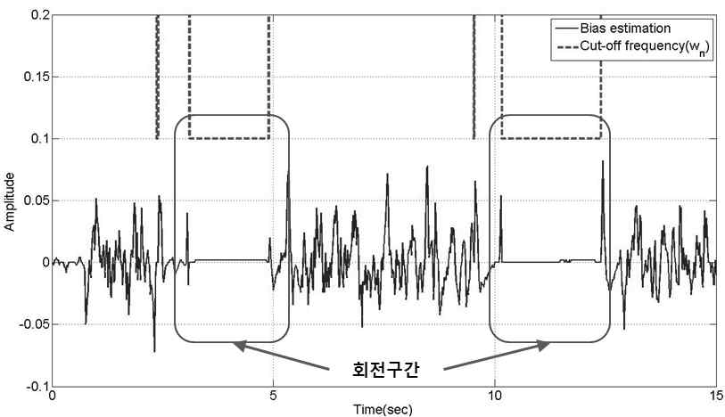 절점주파수 변화에 따른 자이로 오차 보정 - 구간확대