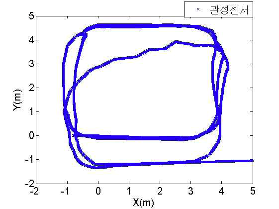 관성센서 정보를 사용하여 계산한 위치 정보