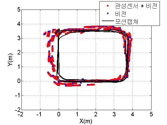 위치 추정 결과 비교