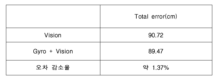 3차년도 1차 검증 시험 결과