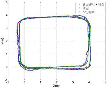 최종 검증시험 위치 추정 결과 비교