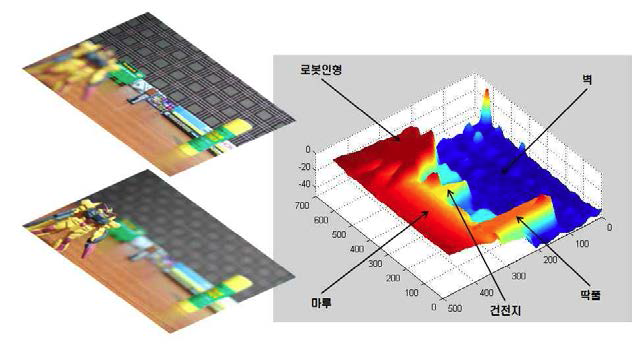 근거리 3차원 환경인식 데이터 맵