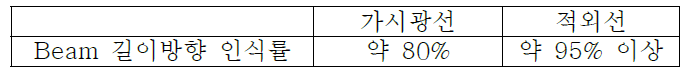 가시광선 소스와 적외선 소스의 주변 조명에 대한 영향 비교