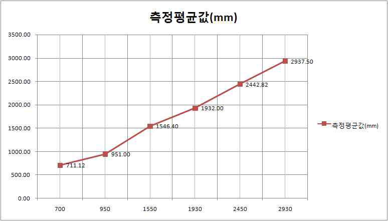 반복 측정 평균값