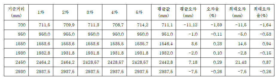 거리별 측정결과표