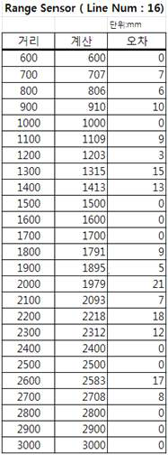 레인지 센서 거리 실측 데이터