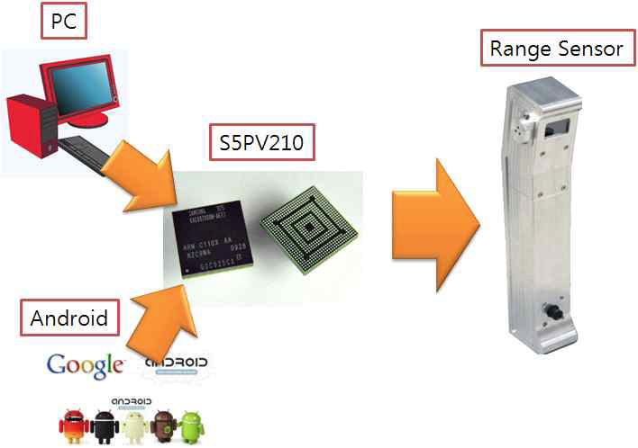 소형 Embedded PC 일체형 레인지 센서