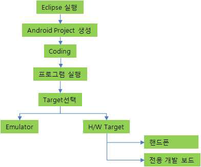 프로그램 작성 및 실행