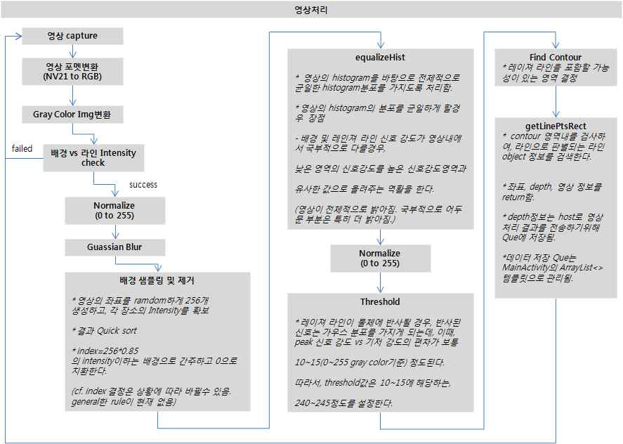 영상처리 최적화 알고리즘