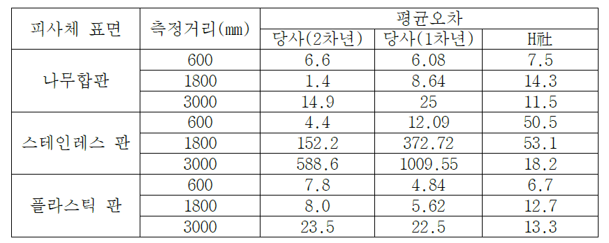 기성 제품과의 비교