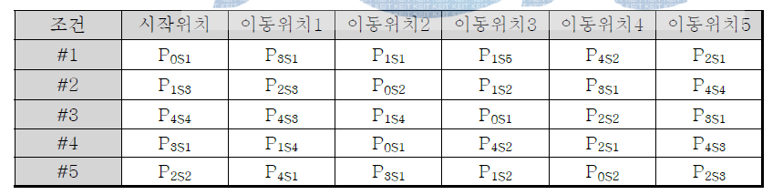 납치상황 시나리오 조건