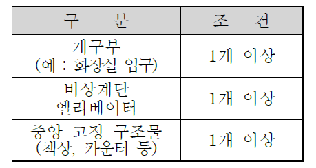 시험장내 필수 포함 공간