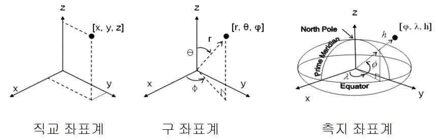 좌표계의 종류