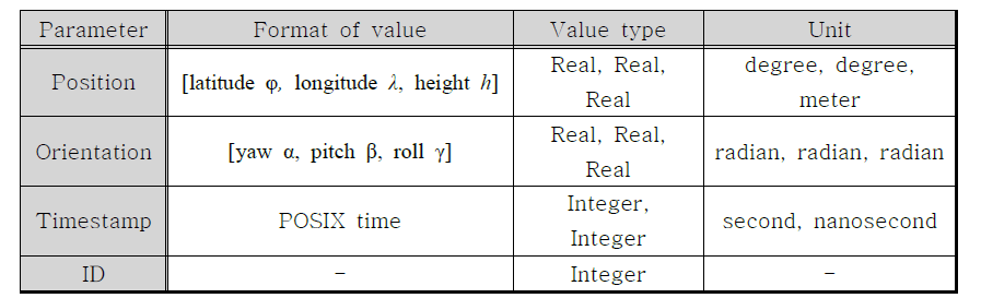 측지 좌표계 데이터(X-Y-Z오일러 각(Roll-Pitch-Yaw))