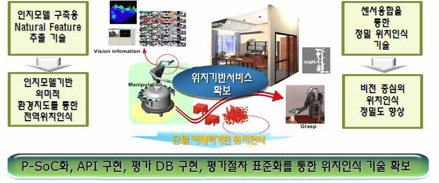 인지모델기반 전역위치인식 기술개발 체계도