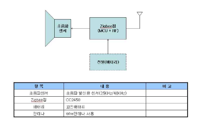 Beacon 블럭도