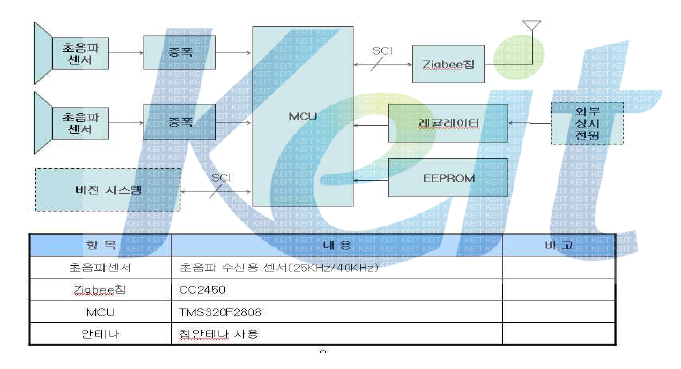 Tag 블럭도