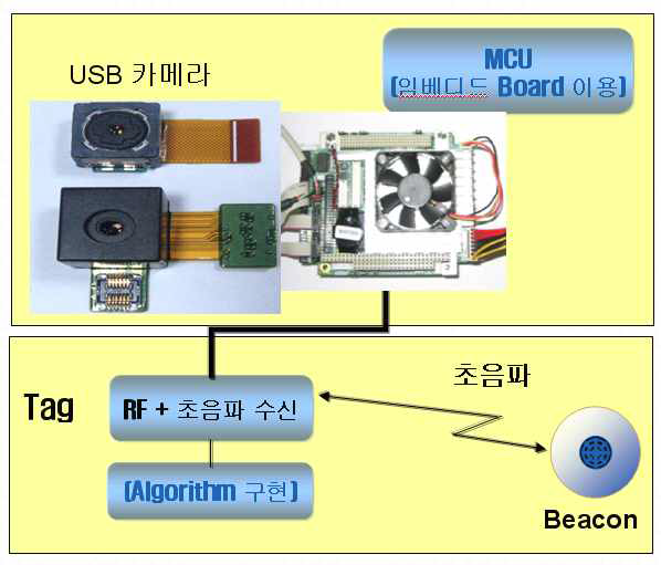 H/W 구성 설계