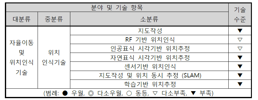 로봇 자기위치인식기술 분야별 국내로봇 기술수준