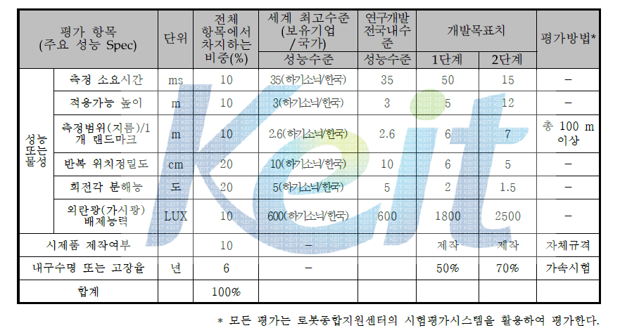 복합 랜드마크 기술의 기술목표 및 평가방법