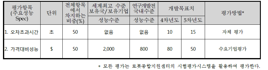 비전기반 관성센서 융합기술의 기술목표 및 평가방법