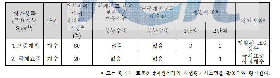 위치인식 성능평가 표준화 목표 및 평가방법