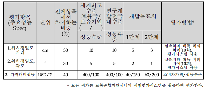 정량적 기술목표 및 평가 방법