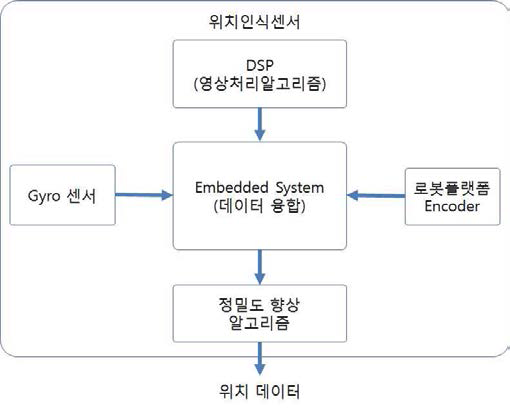 복합 위치인식센서 블록다이어그램