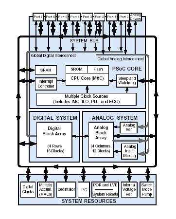 PSoC의 시스템 블록도