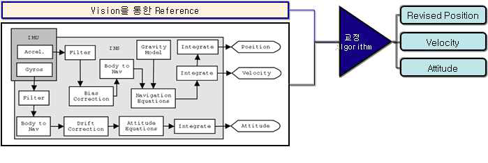 비전정보를 기반으로한 관성센서의 융합 기술개념