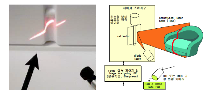 레이저 거리센서 원리와 염가형 Range센서 모식도