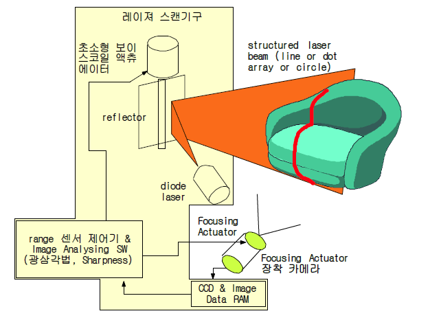 가변 초점 방식 Range센서 모식도