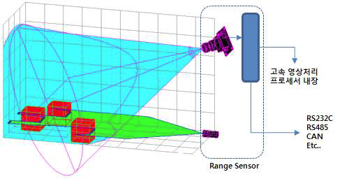 고속 영상처리 프로세서 기반의 레인지 센서 구성도