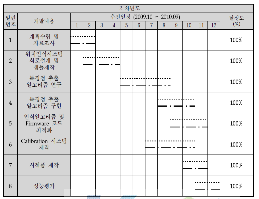 2차년도 추진 일정