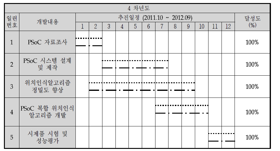 4차년도 추진 일정