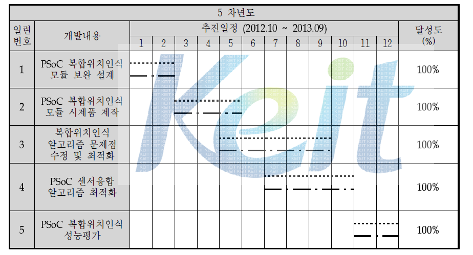 5차년도 추진 일정