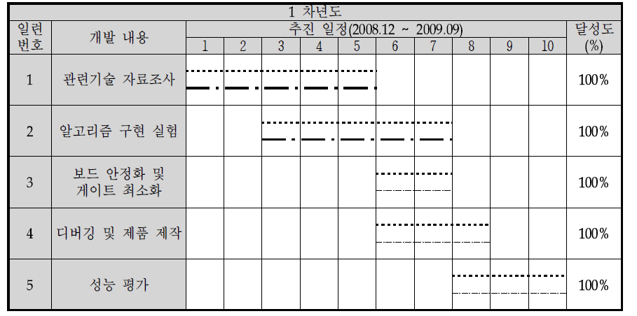 1차년도 추진 일정