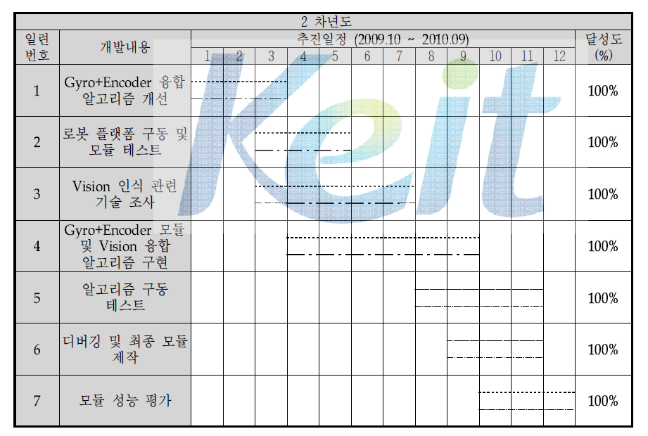 2차년도 추진 일정