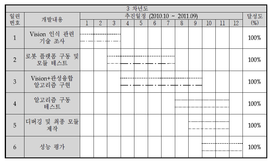 3차년도 추진 일정