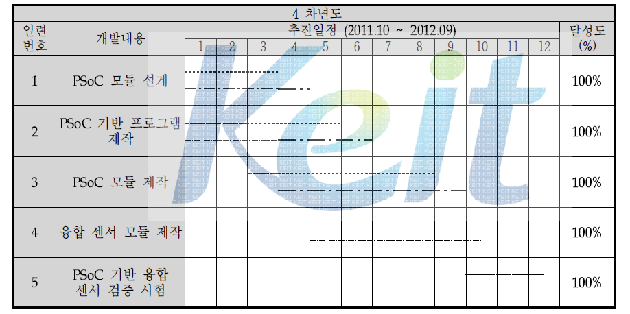 4차년도 추진 일정