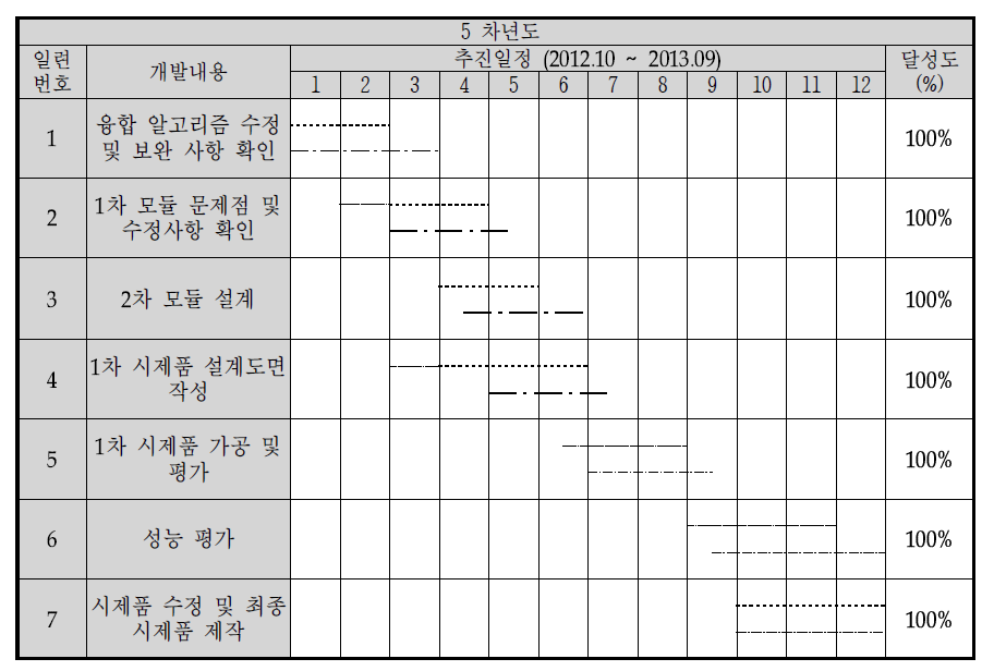 5차년도 추진 일정