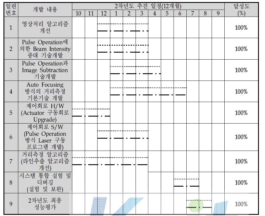 2차년도 추진일정