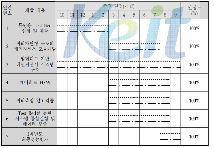 4차년도 추진일정