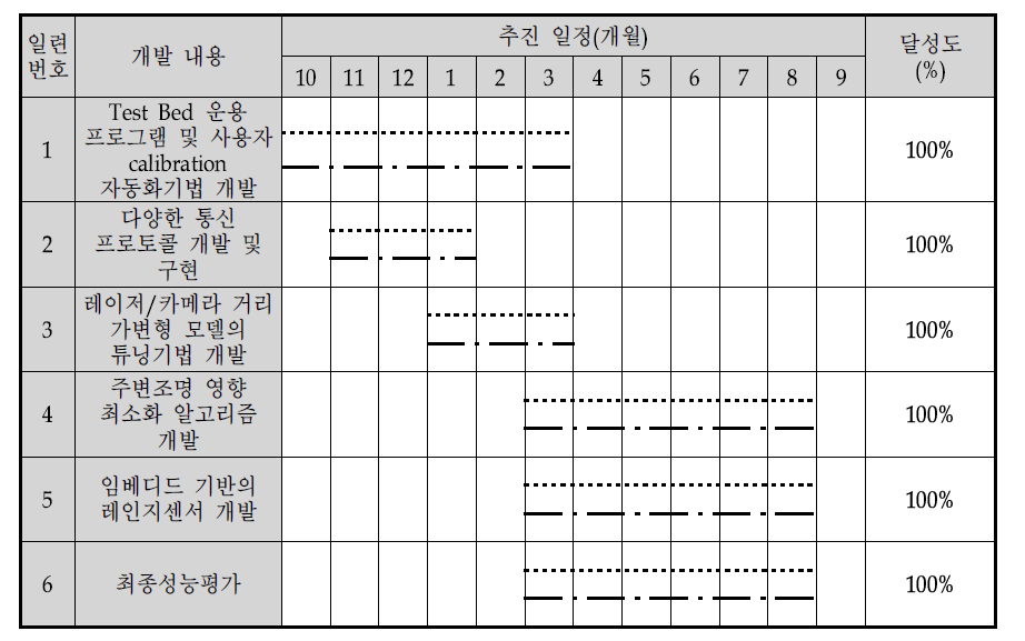 5차년도 추진일정