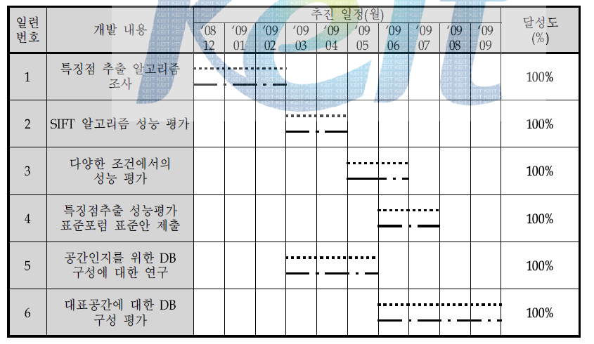 1차년도 추진 일정