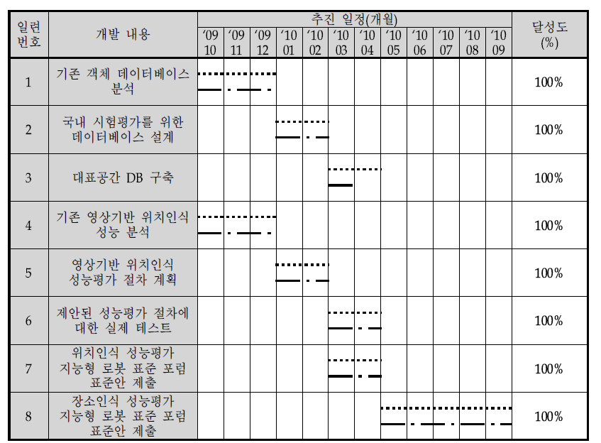 2차년도 추진 일정