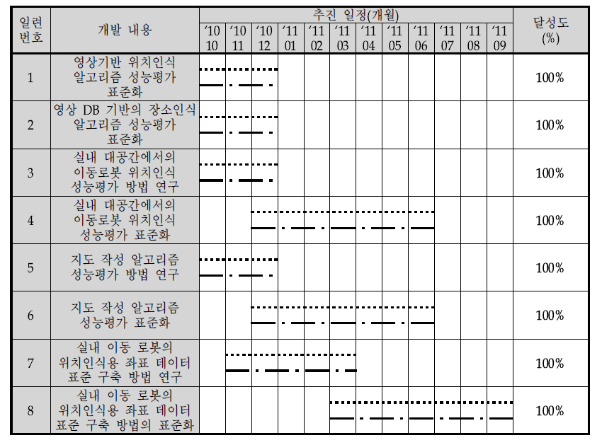 3차년도 추진 일정