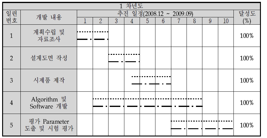 1차년도 추진 일정