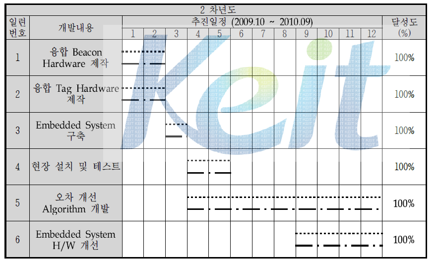 2차년도 추진 일정