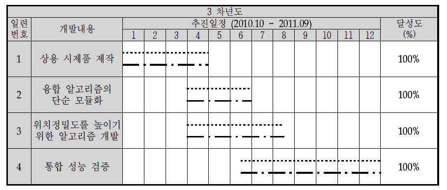 3차년도 추진 일정